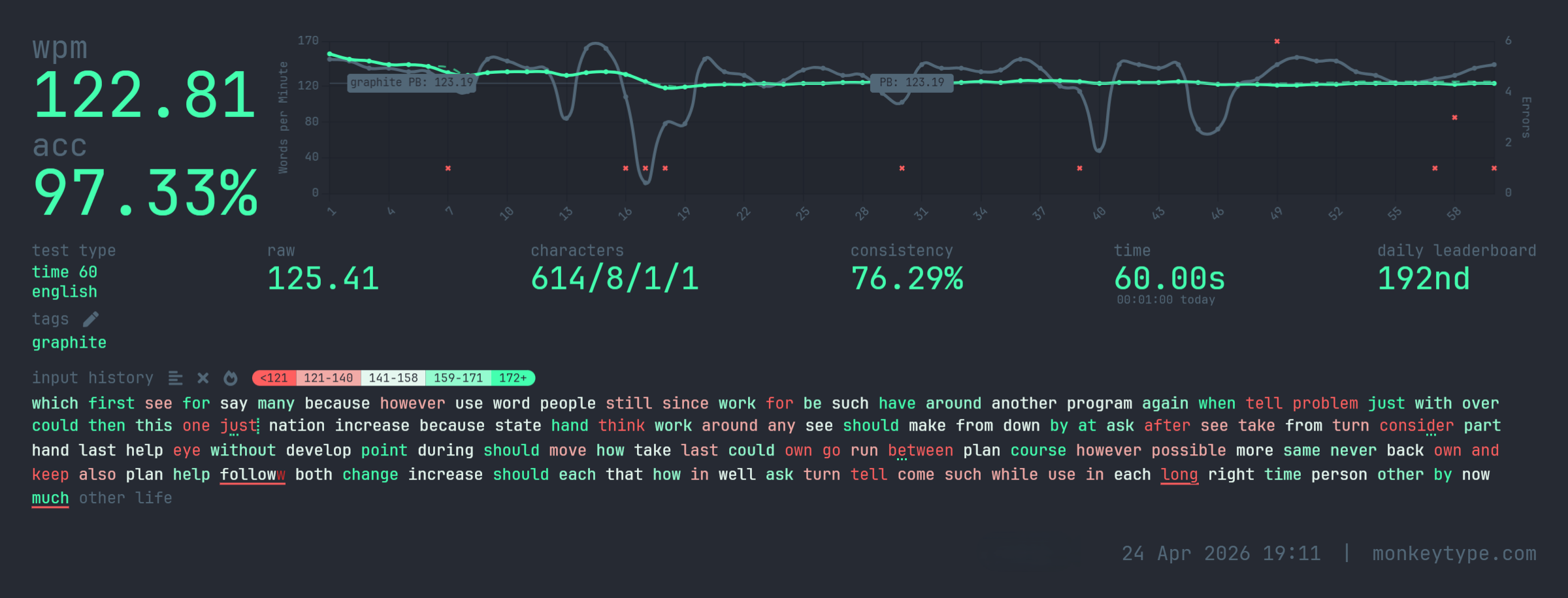 Monkeytype results when writing this post